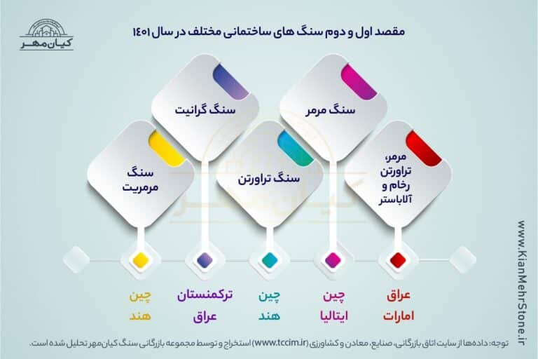 آمار صادرات سنگ ایران